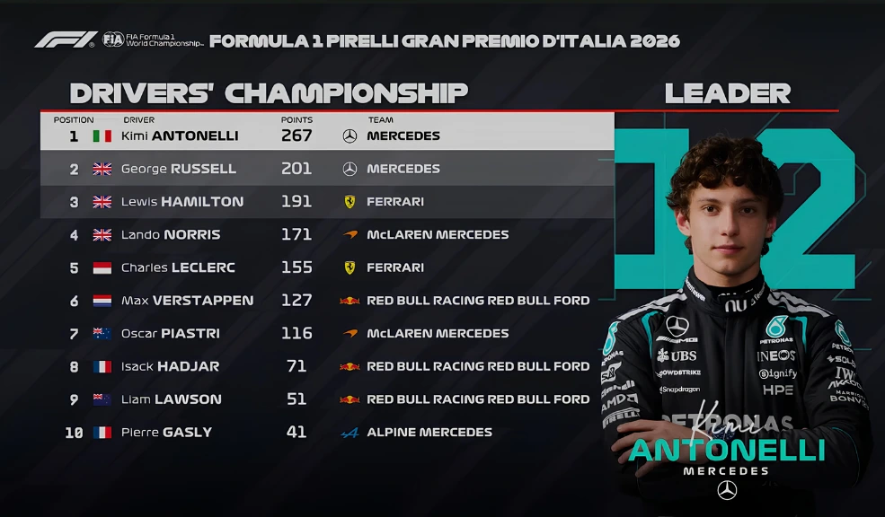 Leclerc se estrella otra vez en la misma curva de Monza; Antonelli remonta desde el 19 y gana